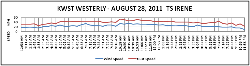 Westerly RI TS Irene  Wind Speed Chart