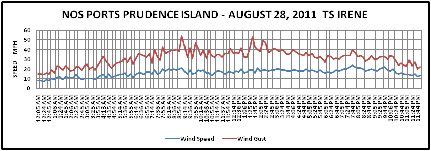 PrudenceIs TS Irene Wind Speed Chart
