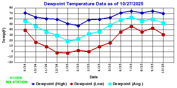 Dewpoint Chart