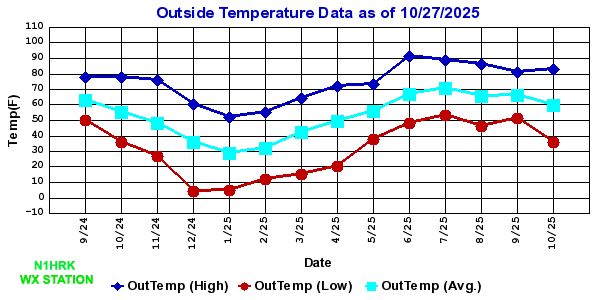 Outside Temperature Chart