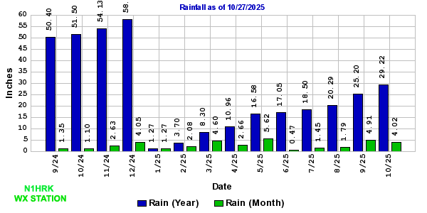 Rainfall Chart