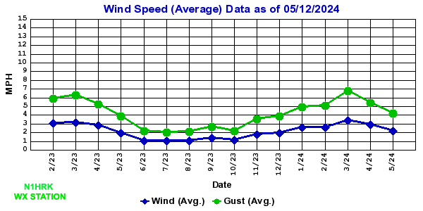 Wind/Gust Average Speed Chart