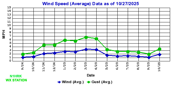 Wind/Gust Average Speed Chart