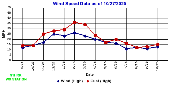 Wind/Gust Speed Chart