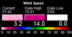 Wind Speed
