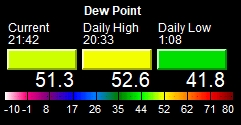 Dew Point