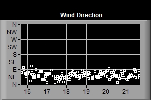 Wind Direction
