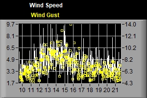 wind speed/gust