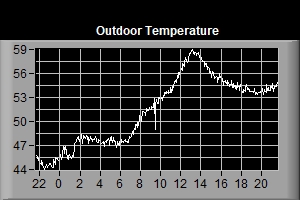 Outdoor Temperature Graph