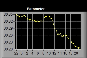 Barometer Graph
