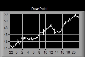 Dew Point