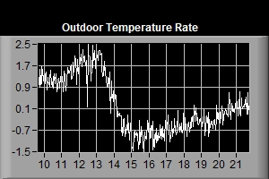 Outdoor Temperature Rate Graph