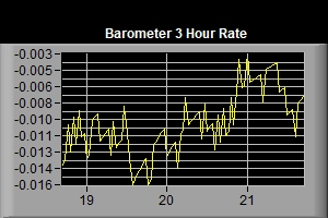 Barometer 3 Hour Rate Graph