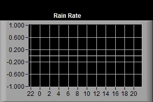 Rain Rate Graph