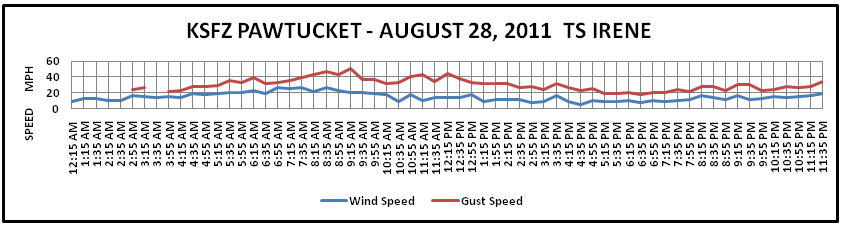 PAWTUCKET TS IRENE WIND SPEED