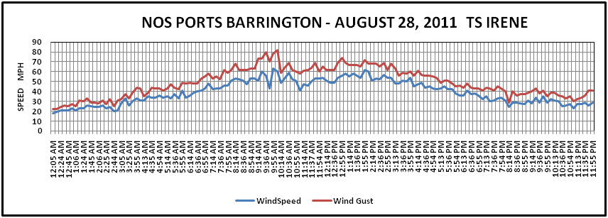 NOS PORTS BARRINGTON RI