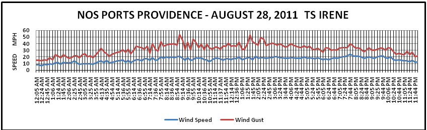 NOS PORTS PROVIDENCE TS IRENE WIND SPEED CHART